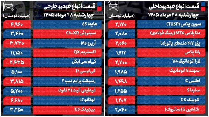 کرمانشاه ۱۹: 🔴 قیمت انواع خودروهای داخلی وخارجی/۲۸ مرداد ۱۴۰۵@kermanshah19