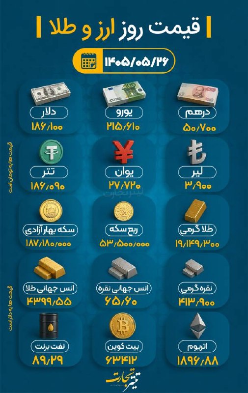 تیتر تجارت: ♦️ #نبض_بازار | قیمت طلا و ارز؛ امروز ۲۶ مرداد ۱۴۰۵؛ ساعت ۱۲:۵۰🔹 دلار امروز بدون تغییر روی ۱۸۶ هزار تومان ماند و پایان آ