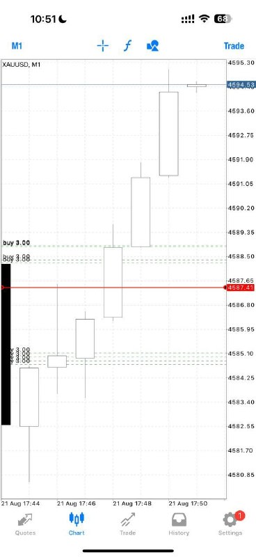 Alex Gold Killer: Buy Gold @4587.5-4577.5 Sl :4573.5 Tp1: 4591.5 Tp2: 4595 Enter Slowly-Layer with proper money management Do not rush you