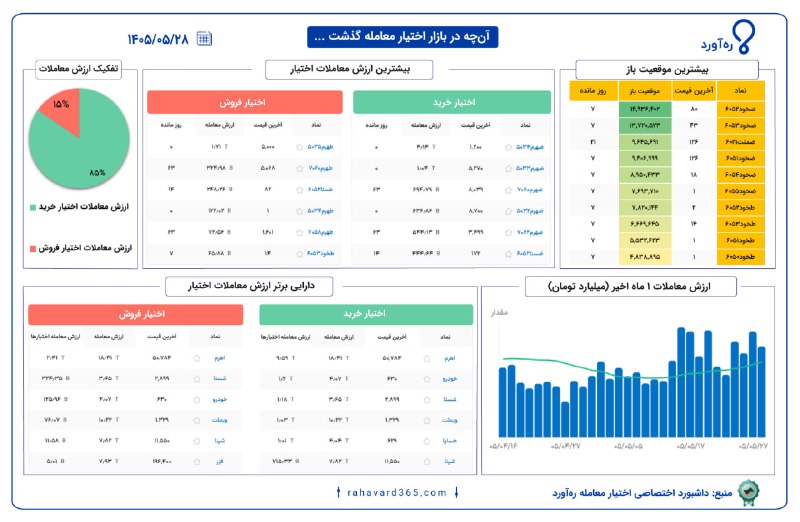 ره‌آورد | Rahavard: گزارش روزانه بازار اختیار معامله🌟 ارزش معاملات: ۱.۹۱ همت⚡️برای دسترسی به جزئیات اطلاعات مربوط به قراردادهای اختیار معامل