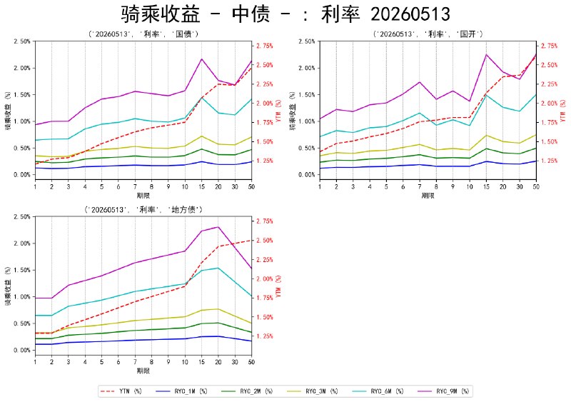 #骑乘收益 - 中债 - 20260513