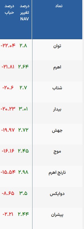 سلطان بورس: حباب منفی اهرمیها همچنان سنگینه....