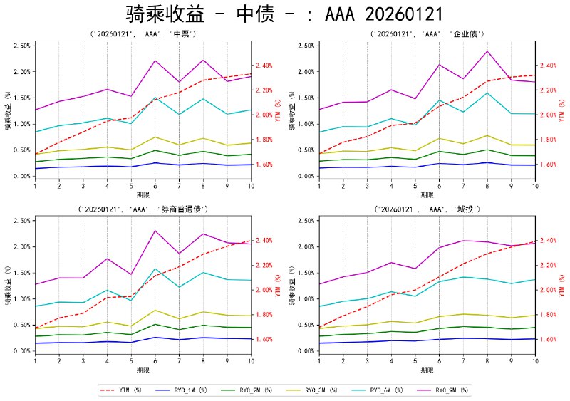 #骑乘收益 - 中债 - 20260121