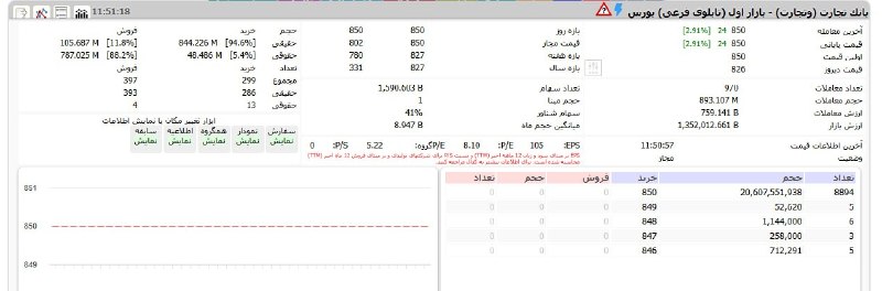 بورس۲۴ | Bourse24: #وتجارت مفت بود📌 سهمی که تقریبا ۲.۵ برابر مارکت کپ فعلی، فقط از دولت مطالبات دارد!! در آخرین افشاییه بیش از ۸۰۰ زمین و س