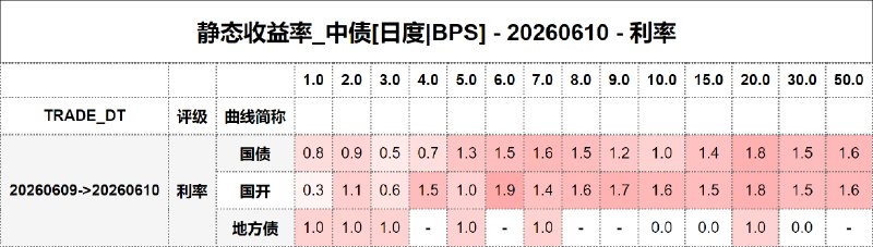 #静态收益率_中债 20260610