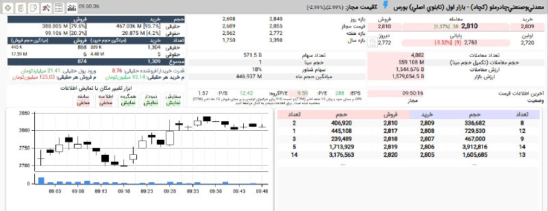 بورس۲۴ | Bourse24: رنج کشی مثبت #کچاد از نزدیکی منفی کامل به محدوده 2%+پیشروی از 269 به 284 تومان با تزریق 21 میلیارد تومان پول خرد تا این 