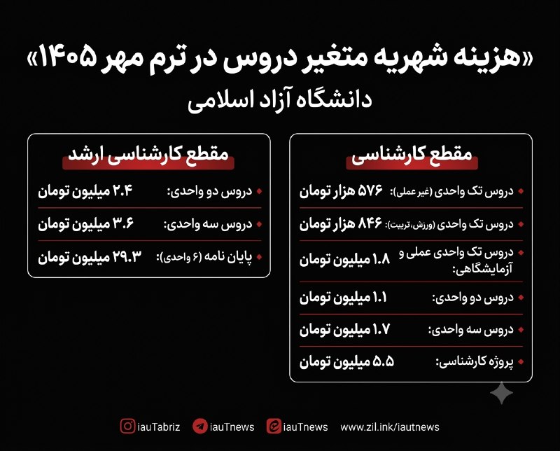 دانشجویان دانشگاه آزاد اسلامی تبریز: 🔴 هزینه شهریه متغیر دروس | ترم مهر ۱۴۰۵ /⭐️❤️ مقطع کارشناسی⭕ دروس تک واحدی (غیر عملی): ۵۷۶ هزار تومان⭕ دروس تک واحدی (ور