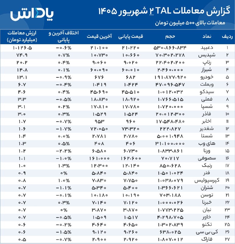 گروه خدمات بازار سرمایه پاداش: 🔵 به گزارش پاداش، ارزش معاملات TAL روز ۲ شهریور ماه ۱۴۰۵ به ۱،۲۹۹ میلیارد تومان رسید. بیشترین ارزش معامله مربوط به نماد