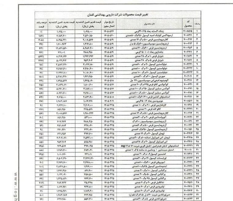 تجارت نیوز: 🔻شوک قیمتی در بازار دارو؛ افزایش تا ۵۴۳ درصد▪️یک شرکت دارویی در کدال از افزایش قیمت ۸۲ قلم محصول خبر داده؛ میانگین قیمت