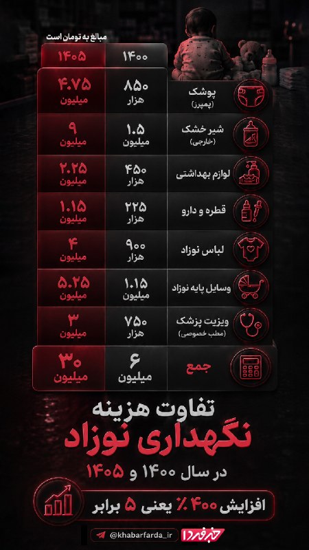 خبرفردا: 🔺 تفاوت هزینه نگهداری نوزاد در سال ۱۴۰۰ و ۱۴۰۵#نوزاد_نجومی@khabarfarda_tv