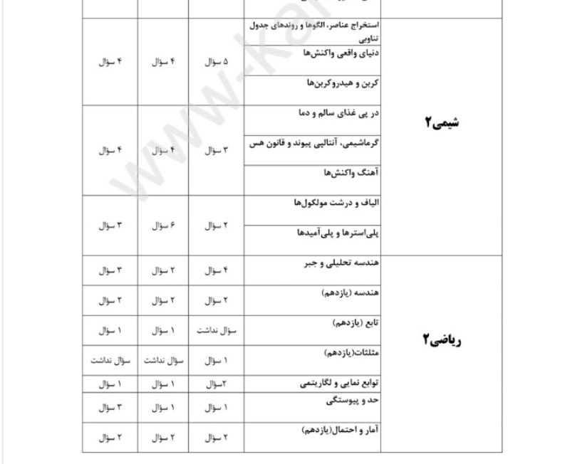 کانون قلم چی پاوه: شیمی ۲ و ریاضی ۲بودجه بندی مبحثی شون چطوره ؟؟کدوما رو سر جلسه کنکور پاسخ میدید ؟؟🆔 @ghalamchi_paveh💯