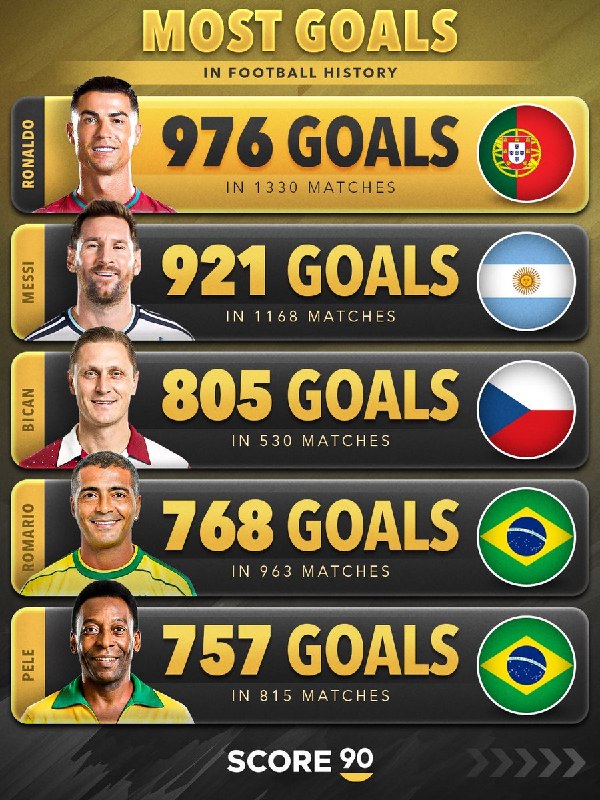 CR7 NEWS: 📊 بیشترین گل‌های زده در تاریخ فوتبال. ⚽️🐐------------🇵🇹 ســـے آر ســـون نـــیـــوز@CR7_NEWS