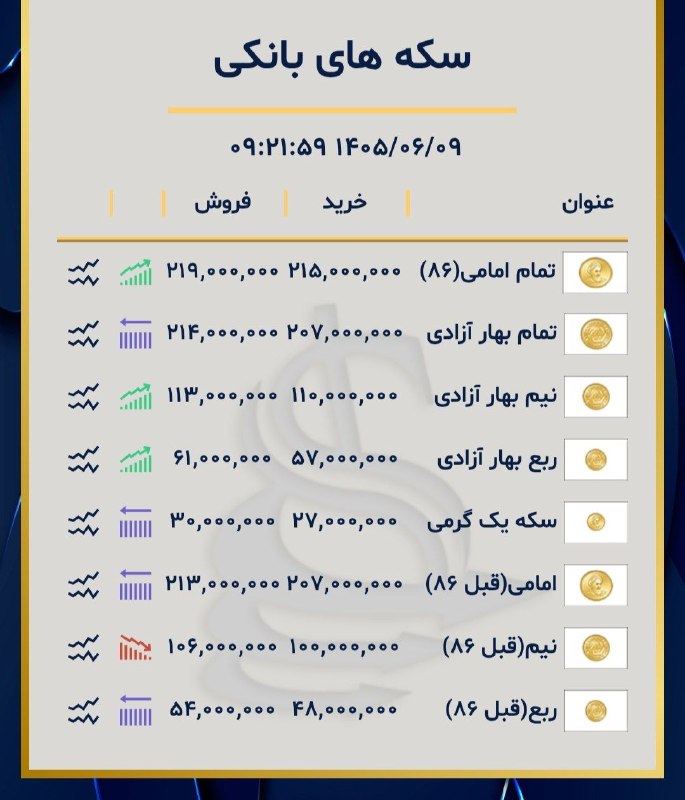 کانال خبری اقتصادی: 🟡قیمت انواع سکه⏺تمام سکه 219.000.000⏺نیم سکه 113.000.000⏺ربع سکه 61.000.000