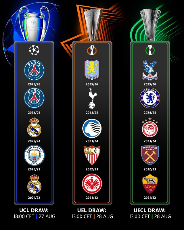 پاریسن ژرمن | Paris Saint Germain: 🏆پنجشنبه قرعه کشی چمپیونزلیگ شروع میشه و تیم ما تو سید یک قرار داره✅⚽️@ParisNewsOnline
