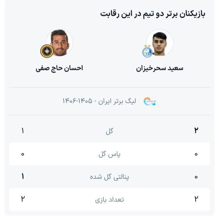 کانال هواداران ارتش آبی استقلال: بهترین بازیکنان استقلال و سپاهان در دو هفته ابتدایی لیگ🌟@Zapas_havadaran🌟