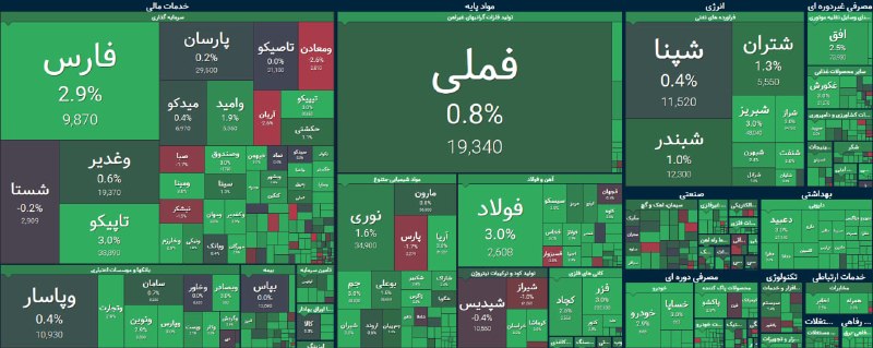 گروه خدمات بازار سرمایه پاداش: 🔺 صعود 87 هزار واحدی در 13 دقیقه🔺شاخص بورس تهران در سطح 6 میلیون و 149 هزار واحدی حضور دارد. 🔺حال، 88 درصد از نمادهای مع