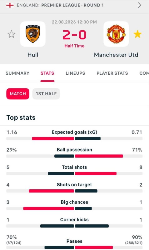 منچستریونایتد | Manchester United: 📊نمرات درخشان بازیکنان 💎 @ManchesterPlus 🔱 @ManchesterPage📊آمار بازی در نیمه اول👇نیمه دوم هم داره شروع همراه ما باشید در