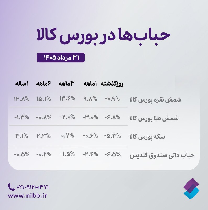 کارگزاری تامین سرمایه نوین| NIBB.IR: 🔹آخرین وضعیت حباب طلا، نقره و سکه در بورس کالا (۱ ماه معادل ۲۰ ، ۳ ماه معادل ۶۰ و ۶ ماه معادل ۱۲۰ روزکاری اخیر میباشند.