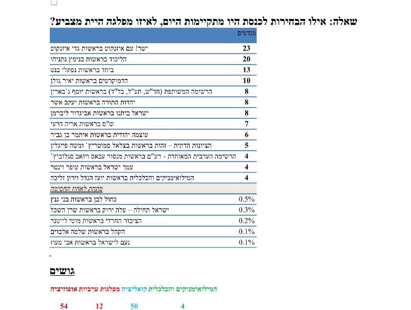 סקר החדשות: וינטר וזליכה עוברים, וגוש איזנקוט יורד ל-54
