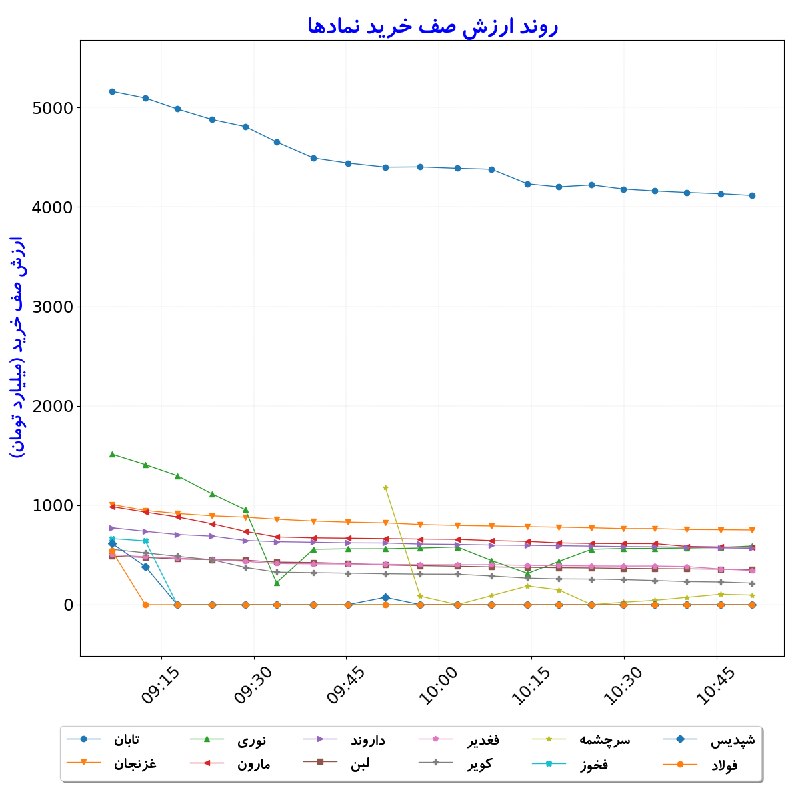 بورس در لحظه: #ارزش‌صف‌خرید_نمادها#D1405_06_28 10:50