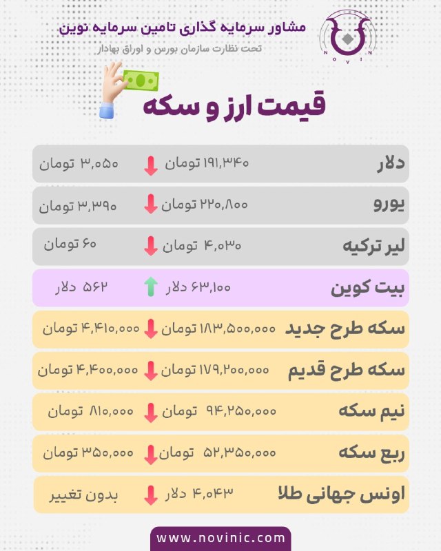 شرکت مشاور سرمایه گذاری تأمین سرمایه نوین(سهامی خاص): نرخ ارز و طلا امروز یکشنبه 11 مرداد#طلا #سکه #دلار #ارز