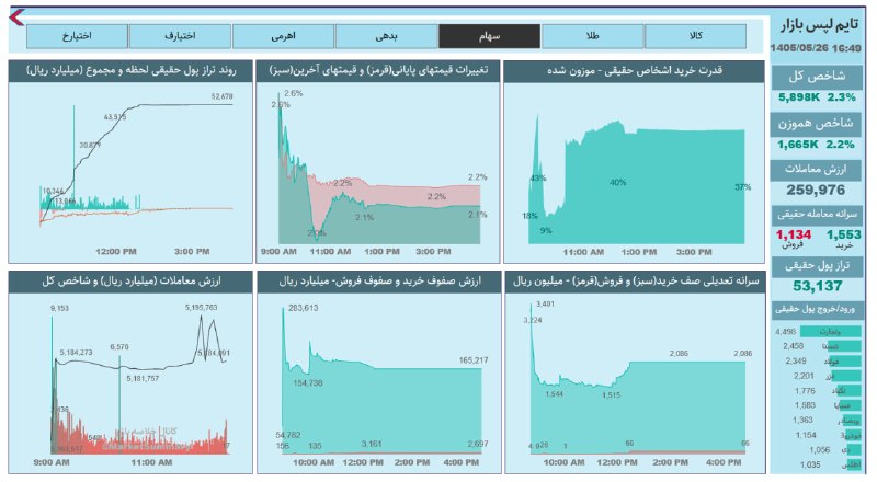 خلاصه بازار: #تایم_لپس_بازار