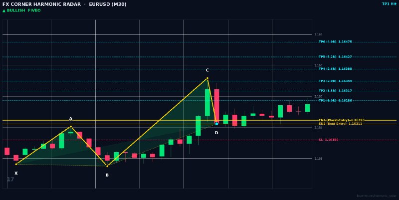 Harmonic Patterns: ⚡️ HARMONIC RADAR — LIVE SIGNAL ALERT ⚡️ 📊 Pair: #EURUSD | #M30 🎯 Pattern: 🟢 📈 Bullish 5-0 📈 Action: BUY / LONG 🔹 Entry 