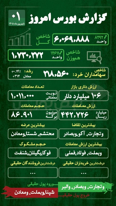 نبض بورس | اخبار بورس: ◀️ هجوم پول حقیقی به دو غول بانکی🆔 @nabzebourse_ir🌐 nabzebourse.com