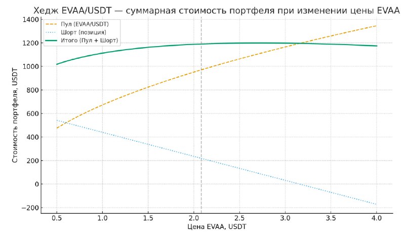 Получаю более 100 usdt каждый месяц, проинвестировав всего 1250 usdt (не финансовая рекомендация, разбор из личного опыта)UPD: позиция закрыта, подробнее в комментариях🚰 В последнее время я часто писал о pool'ах ликвидности (liquidity pools), начиная с их разбора. Это когда поставщики криптовалют дают свои токены в общий 
