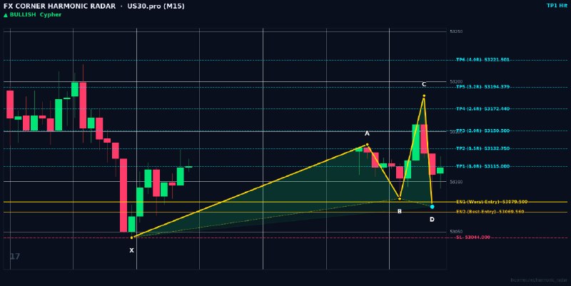 Harmonic Patterns: ⚡️ HARMONIC RADAR — LIVE SIGNAL ALERT ⚡️ 📊 Pair: #US30.pro | #M15 🎯 Pattern: 🟢 📈 Bullish Cypher 📈 Action: BUY / LONG 🔹 E