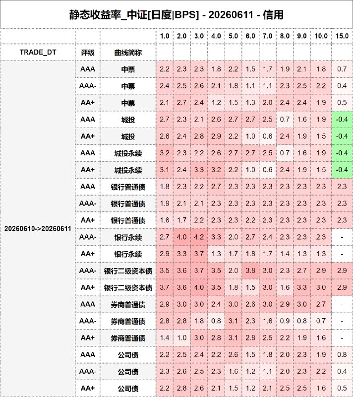 #静态收益率_中证 20260611
