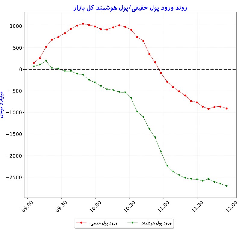 بورس در لحظه: #شاخص_کل: 6,075,348 🟢 (+0.2%)#شاخص_هموزن: 1,731,664 🟢 (+0.8%)#ارزش_معاملات_خرد: 39,432#ورود_پول_حقیقی: 🔴 -908#ورود_پ