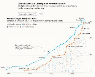 Bloomberg: Китай стремительно сокращает отставание от США в ИИ-гонке– По нескольким ключевым показателям Китай уже выходит на первое место– Речь идет про популярность моделей, стоимость использования и др.– Попытки США замедлить темпы ИИ-развития Китая не 