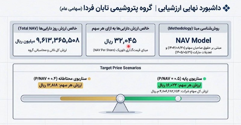 بورس۲۴ | Bourse24: ارائه انصاری عضو هیات مدیره سرمایه گذاری اهداف و سهامدار عمده #تابان : تصویر روایت می کند که پتروپالایش کنگان دسترسی تضم