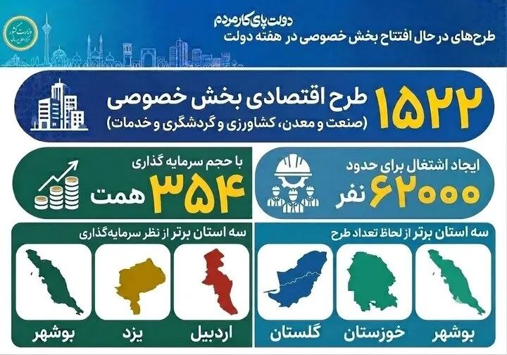 سلام استان | اردبیل: ⭕ طرحهای در حال افتتاح بخش خصوصی در هفته دولت؛✳️مجموعا ۱۵۲۲ طرح اقتصادی بخش خصوصی با حجم سرمایهگذاری ۳۵۴ همت در هفته د