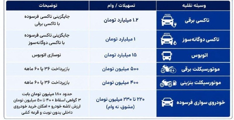 خبرفوری خراسان شمالی: ⭕️ مالکین خودروهای شخصی فرسوده وام دریافت نمی کنند🔹بر اساس جزئیات جدید طرح نوسازی ناوگان فرسوده، برای مالکان خودروهای سو