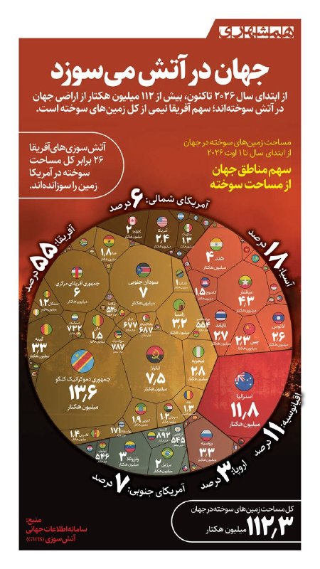 همشهری اصفهان: 📊از ابتدای سال ۲۰۲۶ تاکنون بیش از ۱۱۲میلیون هکتار از اراضی جهان در آتش سوخته؛ مساحتی فراتر از وسعت بسیاری از کشورها@hams