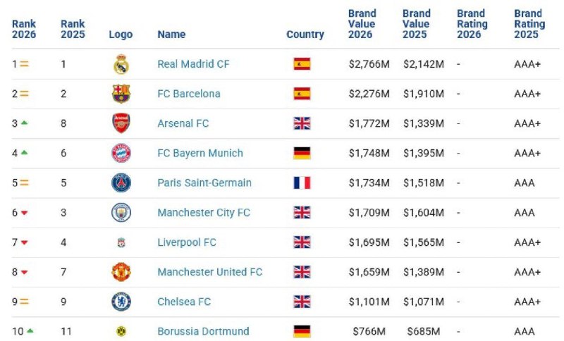 Arsenal: مارکا:آرسنال از رتبه هشتم به سوم گرانترین برندهای باشگاهی فوتبال صعود کرد.@FutballBadTv_live#Hosein