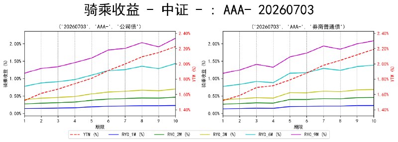 #骑乘收益 - 中证 - 20260703