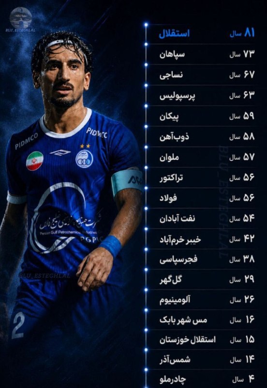 استقلالی | Esteghlali: استقلال بالاتر از همهقدیمی ترین تیم حاضر در لیگ بیست و ششم💙@Esteghlali