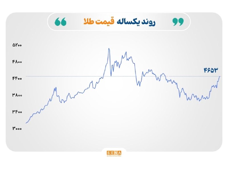 SenaNews سنانیوز: 🔵 بازارهای جهانی در مسیرهای متفاوت؛ نفت زیر ضربه بسته ماندن هرمز، طلا و نقره در اوج دوماهه🔵بازارهای جهانی در آغاز هفته ر