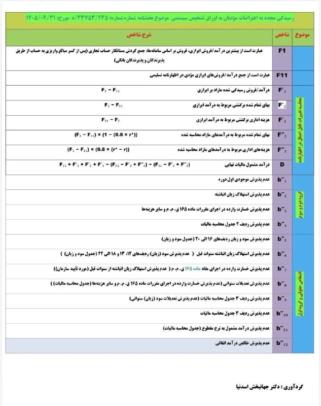حسابدار حسابرس: 🔴 برگ های تشخیص مالیات هوشمند با مبالغ نامتعارف ❌برخی مودیان مالیاتی اعم از اشخاص حقیقی و حقوقی اخیرا برای عملکرد سال ۱۴