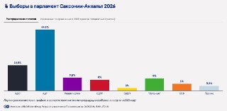 Ультраправая партия «Альтернатива для Германии» (АдГ) уверенно побеждает на региональных выборах в парламент федеральной земли Саксония-Анхальт, сообщает DW со ссылкой на данные экзит-поллов.Христианско-демократический союз (ХДС), в котором состоит нынешни