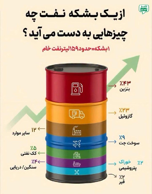 خبر اصفهان: از یک بشکه نفت چه چیز هایی به دست می‌آید؟! @Isfahan_news24