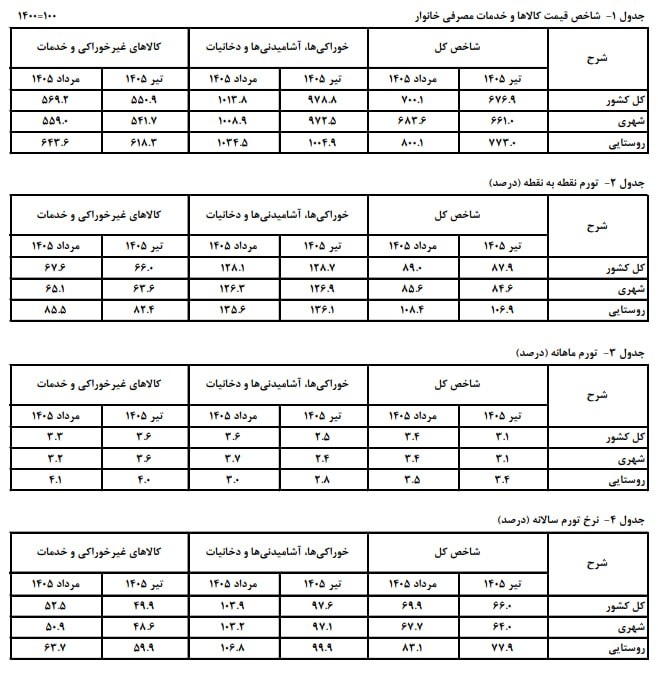 آخرین خبر: 🔺️🔻نرخ تورم مردادماه اعلام شدمرکز آمار ایران اعلام کرد: 🔹️تورم سالانه مرداد ماه (۱۲ ماهه منتهی به مرداد ۱۴۰۵) ۶۹/۹ درصد،