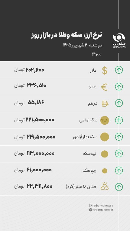 خبرگزاری برنا: قیمت سکه، طلا و ارز در بازار امروز دوشنبه ۲ شهریور ۱۴۰۵#اقتصادی @bornanews_ir