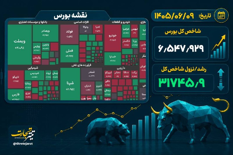 تیتر تجارت: ♦️ #نبض_بورس | رشد ۳۱ هزار واحدی شاخص بورس🔹شاخص کل بورس با رشد ۳۱ هزار واحدی در پایان معاملات امروز به ۶ میلیون و ۵۴۷ هز