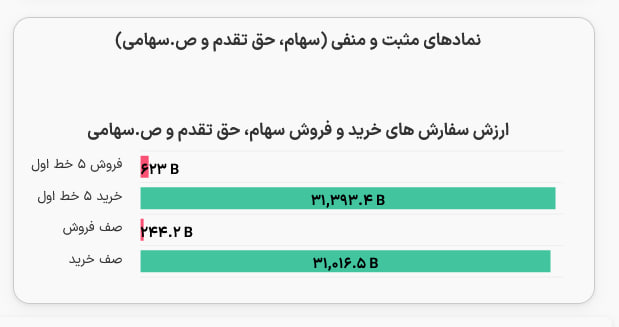 اخبار بورس | Tse Press: 🟢 31 همت صف خرید در پیش گشایش@TsePress