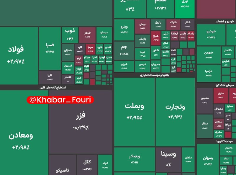 آقای خبر: شاخص کل بورس در پایان معاملات امروز با رشد ۳۰ هزار واحدی به ۵ میلیون و ۷۶۶ هزار واحد رسید💡💡 @aaghaye_khabar