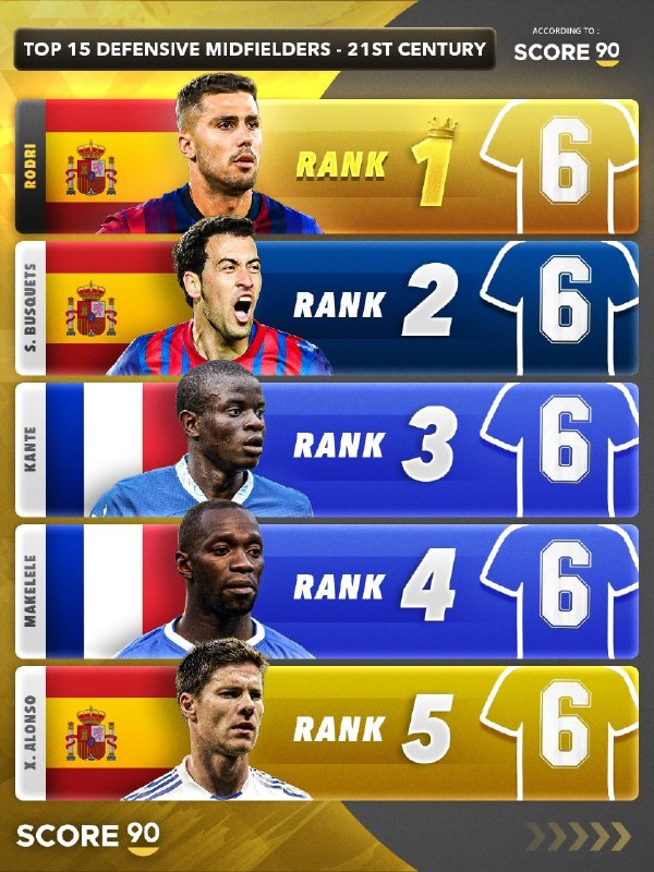 فوتبالی | Footballi.net: 👀✔️ ۱۵ هافبک دفاعی برتر قرن بیست‌ویکم، رودری در صدر❕📢 طبق رتبه‌بندی نشریه Score 90، نام ۱۵ هافبک دفاعی برتر قرن بیست‌ویک